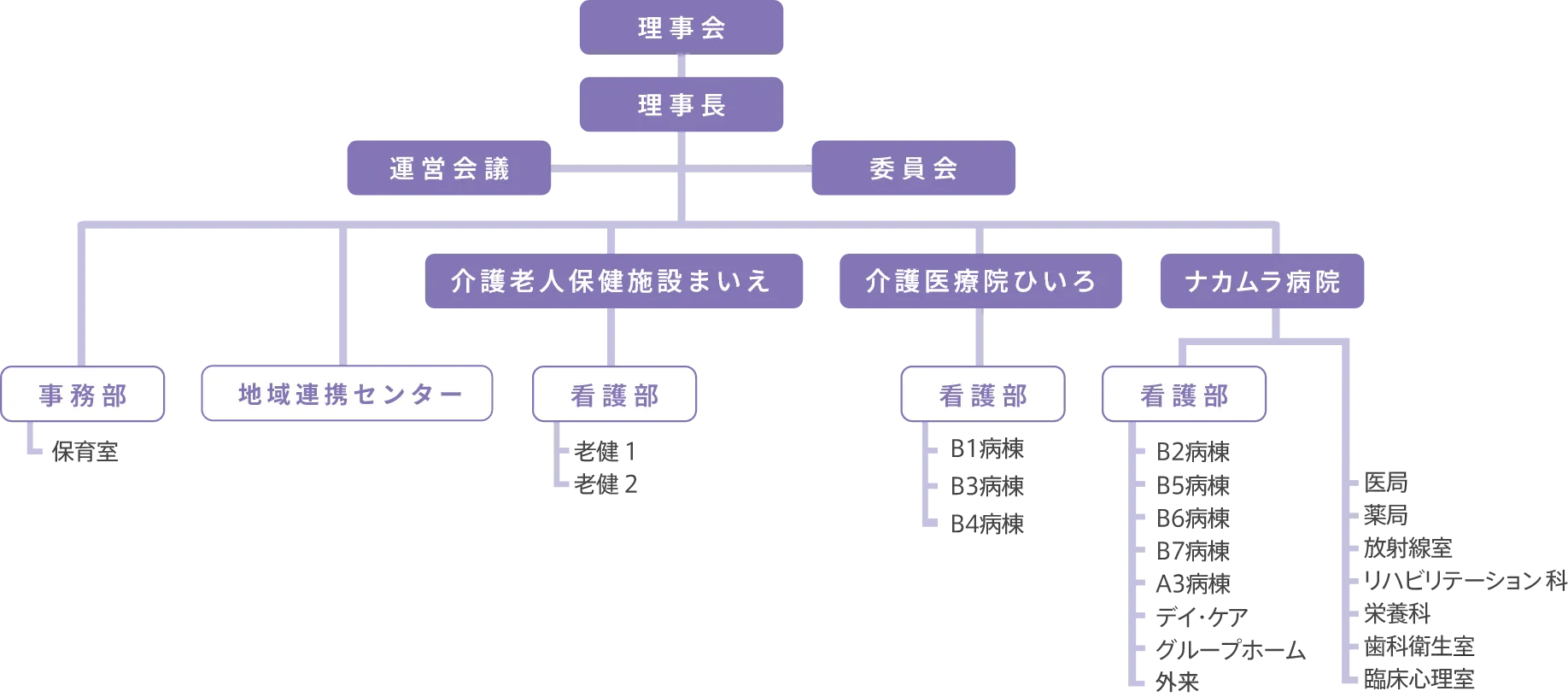 組織図