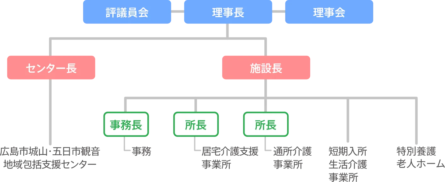 組織図