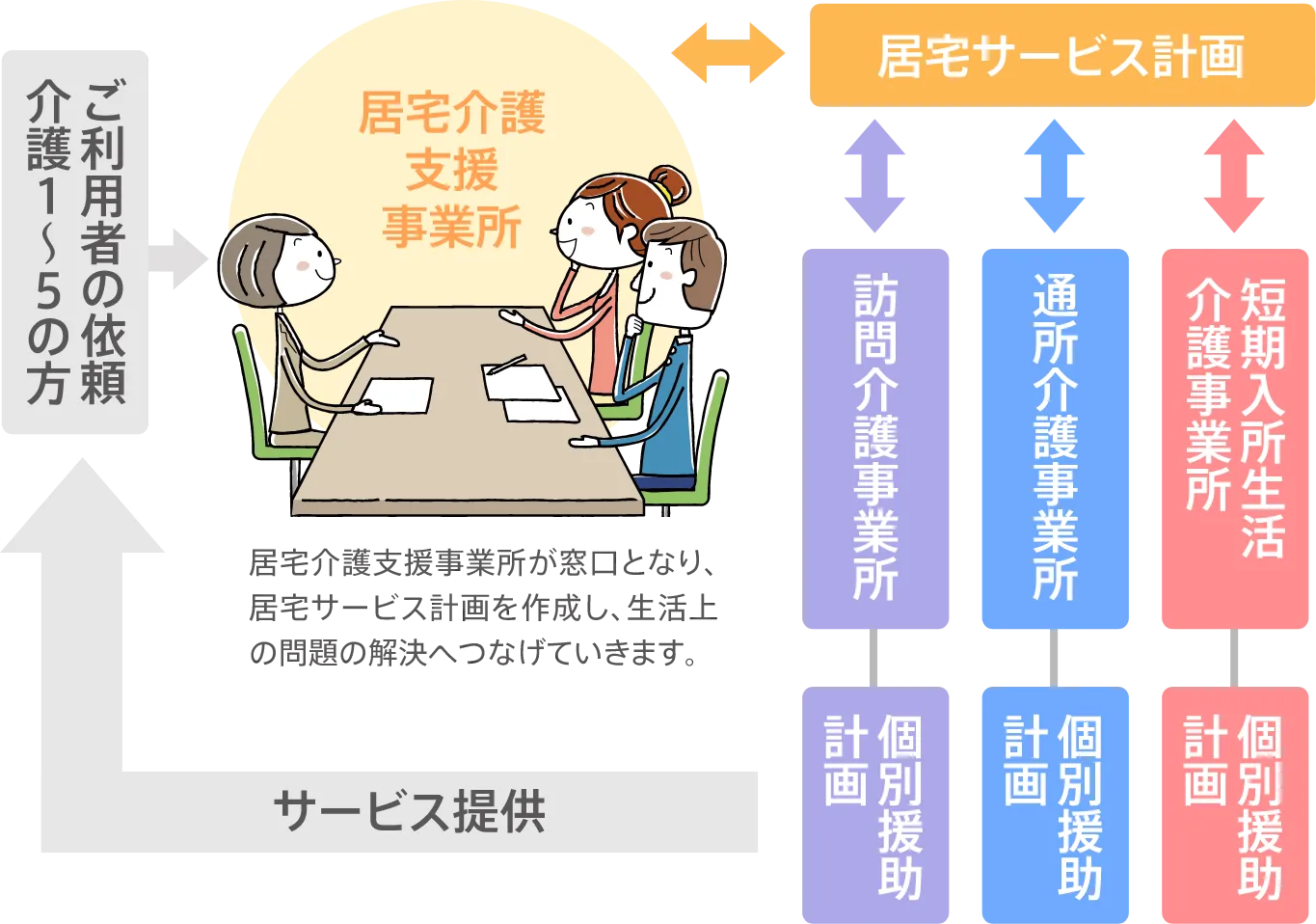 サービスの流れ